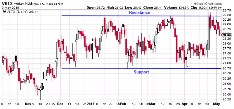 Support and Resistance