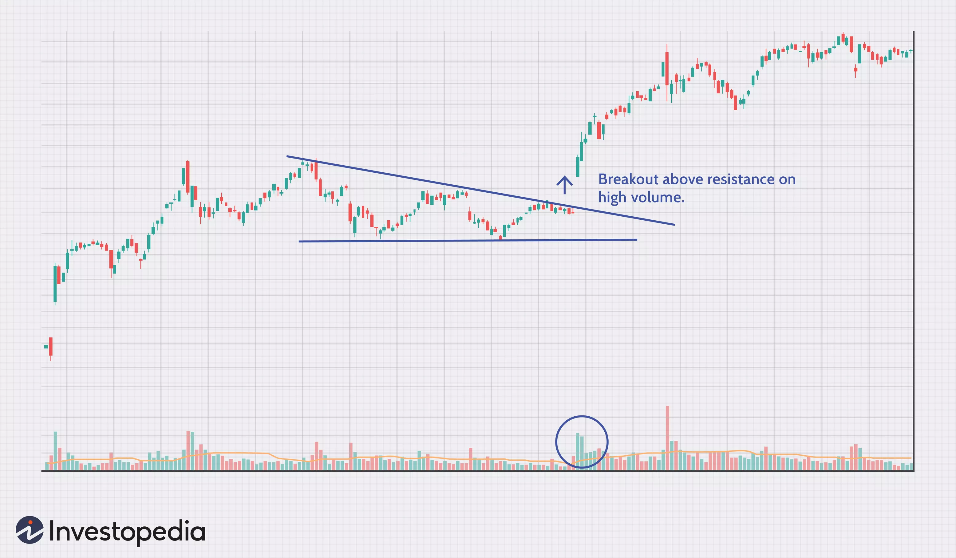 Breakout with volume